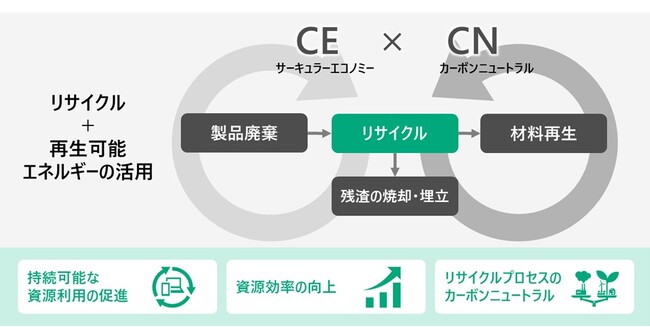 北海道エコリサイクルシステムズ、日立との協創により、地域資源の循環活用と脱炭素を同時に実現する「CE×CN」の先進事業モデルを構築