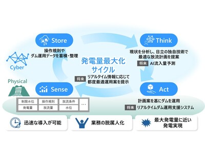 日立、長野県と理論検証しダム発電量を年間14%向上する運用方法を導出 
