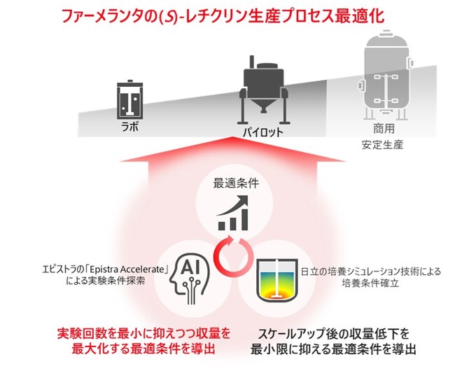 エピストラと日立、AIを活用しファーメランタの医薬原料中間体「(S)-レチクリン」の生産において、世界最大級の収量とラボ実験回数の最大73%減を達成