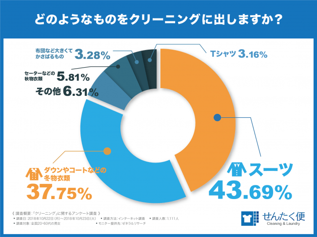 ハロウィン衣装も冬服も 2人に1人が クリーニングは面倒 と回答 忙しい 株式会社ヨシハラ プレスリリース