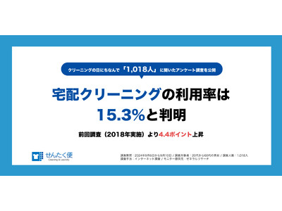 ヨシハラシステムズ、9/29のクリーニングの日に合わせ洗濯とクリーニングに関するアンケート調査を実施。宅配クリーニングの利用率は15.3％に上昇