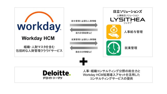 デロイト トーマツ、日立ソリューションズ、ワークデイが人事給与就業管理分野で協業