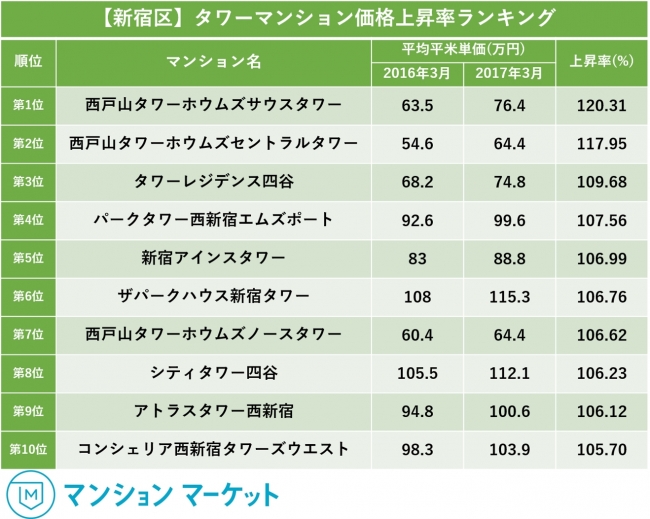 新宿区タワーマンション価格上昇率ベスト10を発表 第1位の上昇率は約1 マンションマーケット プレスリリース