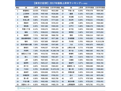 東京23区駅、2017年価格上昇率ランキング！ 企業リリース | 日刊工業