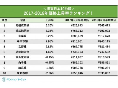 資産性が高いJR線を調査！築10年超ながら価格上昇率6.2%の沿線とは