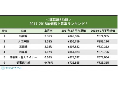 都営線6沿線、マンション価格上昇率ランキング＞6路線中、5路線は上昇