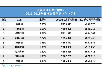 東京メトロ9沿線 マンション価格上昇率ランキング すべての沿線が上昇 1位は上昇率7 6 企業リリース 日刊工業新聞 電子版