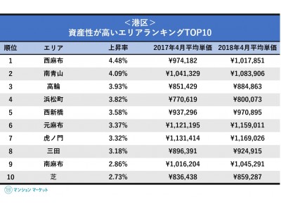 資産性が高いエリアランキングtop10 港区30エリアを調査 企業リリース 日刊工業新聞 電子版