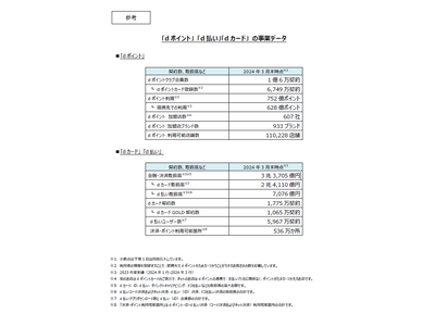 「dポイント」「d払い」加盟店が拡大