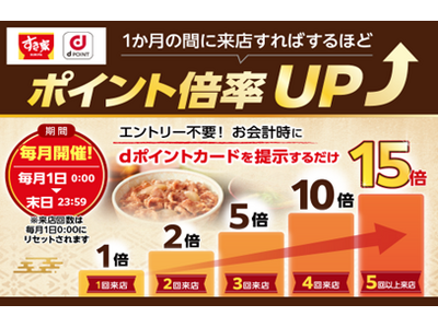 すき家において「dポイント倍率UPキャンペーン」を開催
