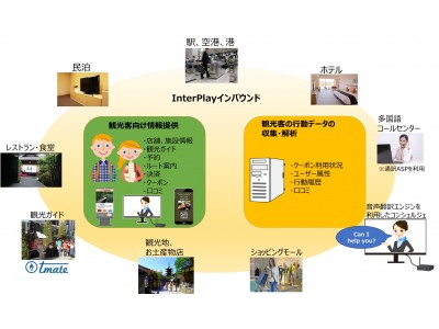 インタープレイテクノロジー、訪日外国人向けに同社の持つデジタルサイネージ、スマートフォンアプリ、TV連動STBと、IoT、AIを駆使したサービスパッケージ、『InterPlayインバウンド』を発売