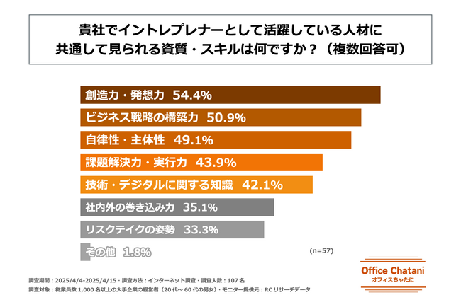イントレプレナーとして活躍する人材に共通して見られる資質・スキルの1位は「創造力・発想力」！―オフィスちゃたに株式会社が明かす、大手企業における事業創造人材「イントレプレナー」の実態
