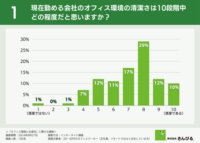 【働く環境が与える生産性への影響とは！？】実に85.0％がオフィスの清潔さが仕事のパフォーマンスに影響ありと回答！社員からは清掃業者の導入を望む声も