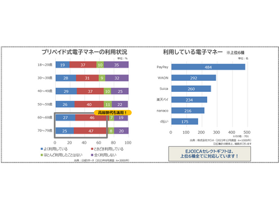 日本郵便株式会社「2025(令和7)年用年賀はがき及び令和7年用年賀郵便切手のお年玉賞品(１等)」への「EJOICAセレクトギフト」6年連続採用決定