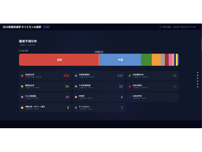 ����236�c�Ȓ���119�c�ȂŎ����P�Ɖߔ����H�z���G����AI�I��2026�O�c�@�IAI�\�z�̎d�g�݂����J