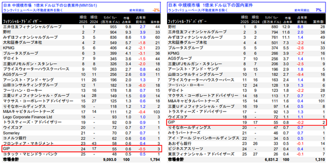 GIP、M&Aリーグテーブル（2025年上半期）にランクイン