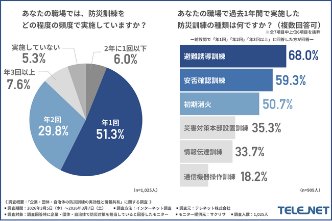 「携帯メール・SNS頼みで大丈夫か？」 3.11以降の防災訓練を調査：約3割が通信輻輳（回線混雑）の想定訓練を未実施