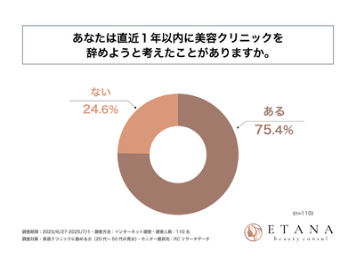 美容クリニック従事者の約75%が、直近1年以内に美容クリニックを辞めようと考えたことがある！株式会社ETANAが「美容クリニック従事者の離職・定着要因」に関する実態調査を実施！