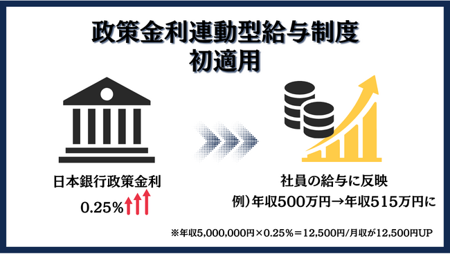 日銀の利上げが社員給与にも反映　住宅ローン会社の「政策金利連動型給与制度」が初適用