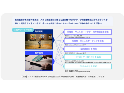 【第８回横浜トリエンナーレ】横浜トリエンナーレ組織委員会と横浜市立大学Minds1020Labが実証実験「アートが心にもたらす効果」を検証