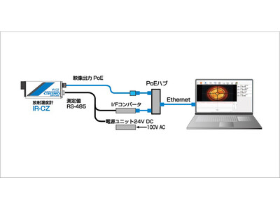 測定対象物の視定容易、白飛びなしの120万画素の高画質。デジタルビデオスコープ付き放射温度計を発売。