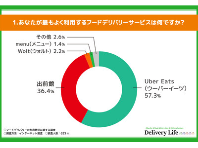 【フードデリバリーの利用状況に関する調査】57.3％が選ぶUber Eats！人気サービスの理由と利用頻度を解説