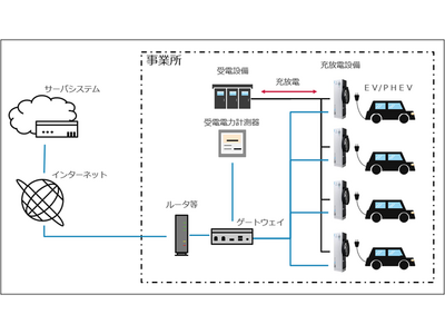 TESSグループ、通勤用EVを活用したエネルギーマネジメントシステムの実証実験を椿本チエインと共同で開始