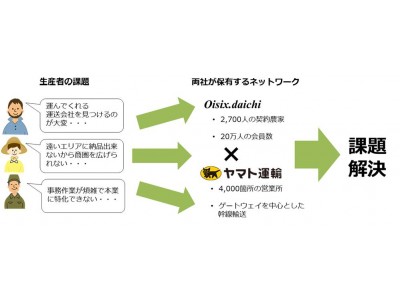 オイシックスドット大地とヤマト運輸が農産品物流の課題解決に向け共同研究「ベジネコ」プロジェクトを開始