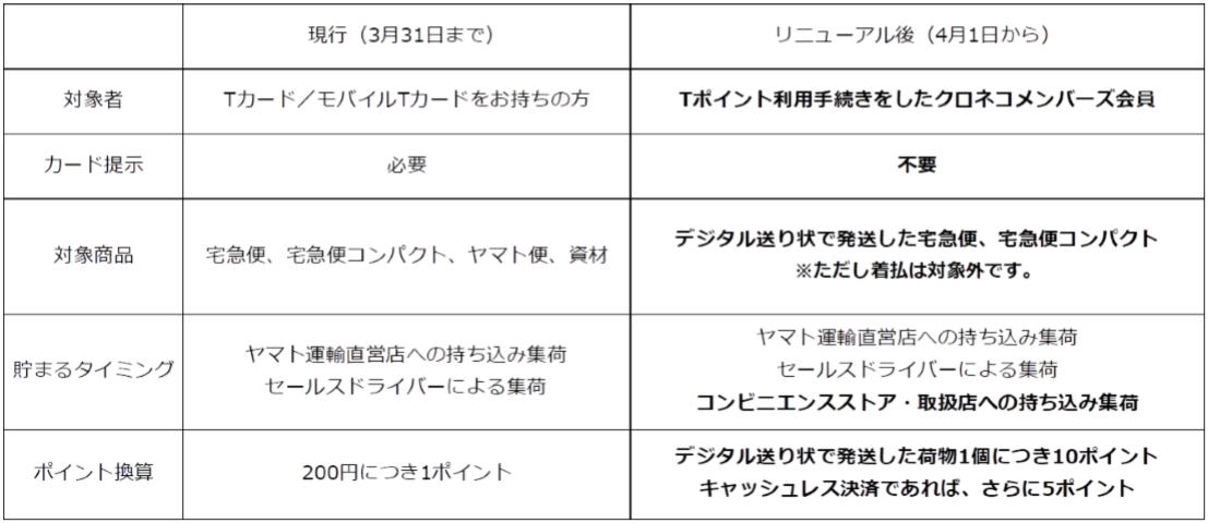 4月1日から ヤマト運輸のtポイントサービスをリニューアル All About News