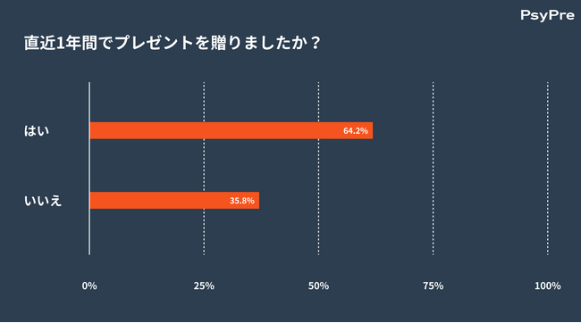 プレスリリース「【ギフト選びの "AI" 活用率は？】情報収集は「検索エンジン」から始まり、購入までは「オンラインショップ」「SNS」が大きく影響か｜約1,000名に調査」のイメージ画像