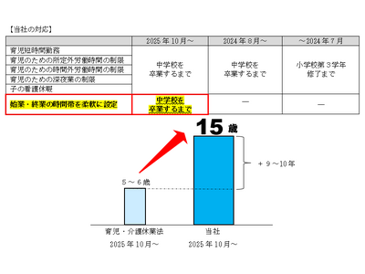 ― 子育てに安心を、子供の成長を見守りながら共に未来を育む ―　『“中学校卒業まで”の時差出勤制度』を導入