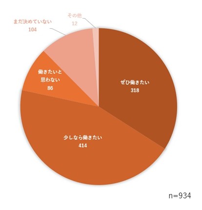 タイパ重視の意向高まる！余暇・出費が増える時期だからこそ、働きたいスキマワーカー急増中