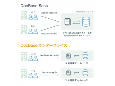 情報共有サービス「DocBase」にエンタープライズプランが登場