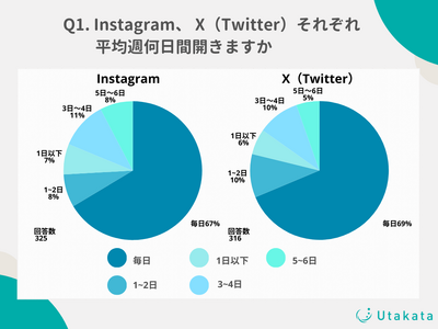 【調査結果】Instagramユーザーの67%はアプリの利用頻度が「毎日」！10代～20代のユーザーでは80%が毎日利用