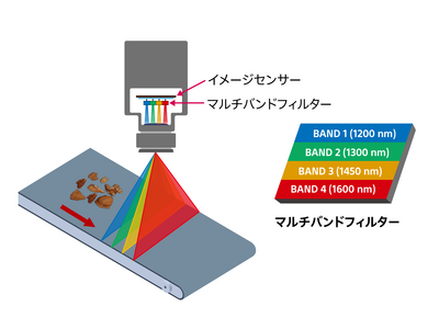 ニチレイフーズの原材料検査におけるソニーのSWIRイメージセンサー活用事例を公開