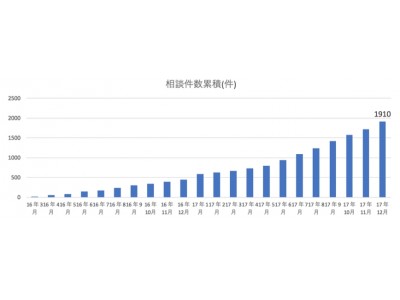 住宅ローンコンサルティングサービス「モゲチェック・プラザ」住宅ローン取扱額が100億円を突破！