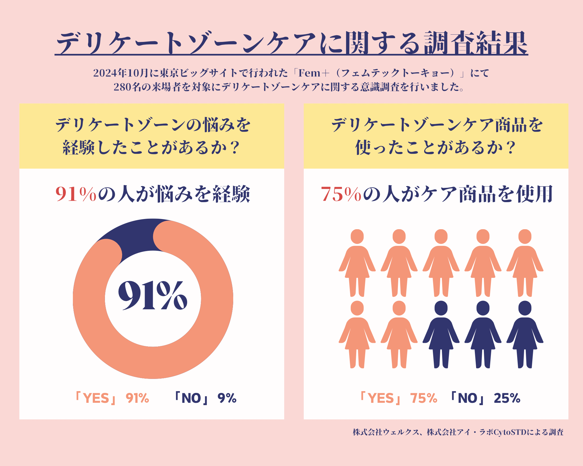 「女性のデリケートゾーンに関する調査」 結果発表 ～株式会社ウェルクス、株式会社アイ・ラボCyto STD研究所が東京ビッグサイトイベント「FEM＋（フェムテックトーキョー）」にて実施 ～