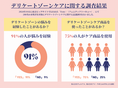 「女性のデリケートゾーンに関する調査」 結果発表 ～株式会社ウェルクス、株式会社アイ・ラボCyto STD研究所が東京ビッグサイトイベント「FEM＋（フェムテックトーキョー）」にて実施 ～