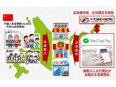 中国市場向けスマートフォン課金決済サービス“We Chat Payment（微信支付）”ChinaPaymentGateway社の“北海道地域 統括代理店”独占契約締結のお知らせ 