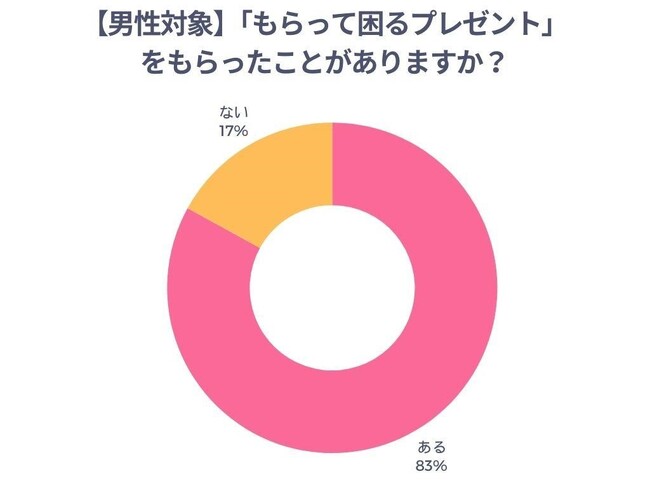 プレスリリース「【調査リリース】男性の8割以上が「もらって困るプレゼントを受け取った経験あり」～男性が本音で語るプレゼント事情～」のイメージ画像