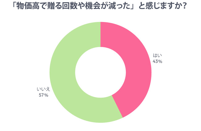 プレスリリース「“プレゼント選び”に物価高の影響？あるるモール調べで４割以上が「機会減」との回答」のイメージ画像
