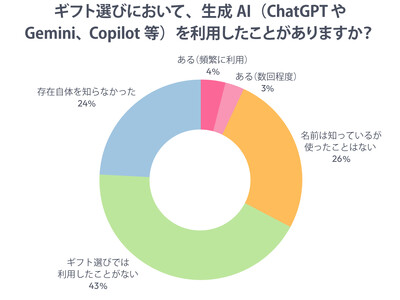 「ギフト選びにAI」まだ浸透せず　“想いを込めた選択”を重視する傾向にあるるモールが、ギフト選びにおける...