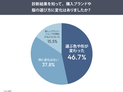 SNSで話題のパーソナルカラー・骨格診断ブームの裏で、6割が「似合うより、好き」で選ぶ―ファッション購買行動調査からわかる、“自己分析疲れ”の兆し