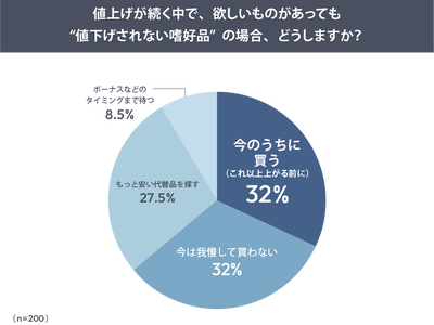 ボーナスを待たずに買う人が約3割、値上げ時代の消費者は“値下げ待ちより今買う”が主流に――あるるモールが“買い時”意識調査を実施