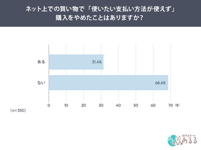 通販利用者約3人に1人が購入を断念「使いたかった支払い方法がない」支払い方法は“便利さ”ではなく購入判断の分かれ目に