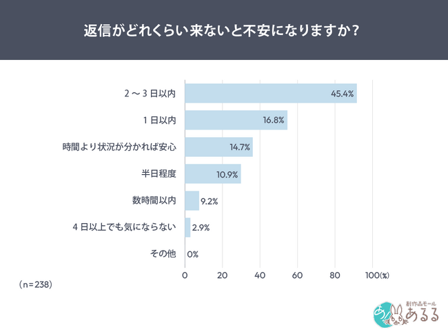 問い合わせ対応、利用者が不安を感じるのは“返信がない状態”　信頼の最大要素は「受付通知」