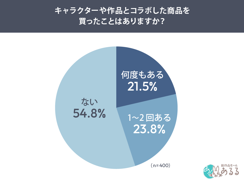 キャラクターコラボ商品、購入経験者は“半数以上が再購入意向”未経験者の6割は「…