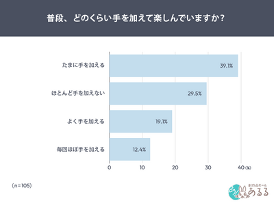 「よくデコる人」だけでは語れない。推しグッズのデコ調査～最多は“たまに手を加える”層、自分仕様化ニーズも明らかに ～