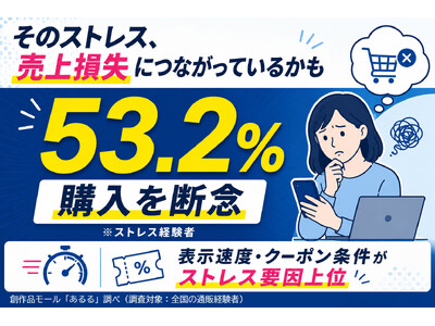 ネット通販でストレスを感じた人の53.2％が購入を断念。不満上位は「表示速度」と「クーポン条件」