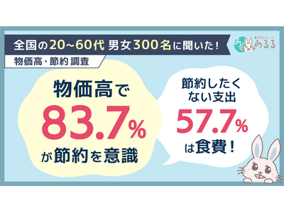 物価高で83.7％が節約を意識。それでも節約したくない支出1位は「食費」57.7％